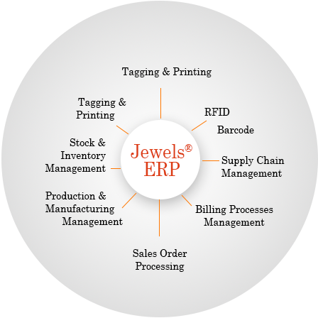 ERP for Jewellery Industry ERP for Jewellery Industry